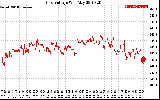 Solar PV/Inverter Performance Grid Voltage