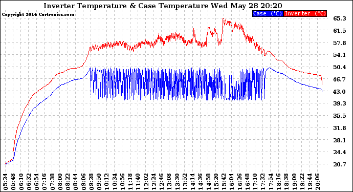 Solar PV/Inverter Performance Inverter Operating Temperature