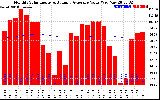 Solar PV/Inverter Performance Monthly Solar Energy Production Value Running Average