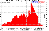 Solar PV/Inverter Performance Solar Radiation & Day Average per Minute