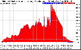 Solar PV/Inverter Performance Solar Radiation & Effective Solar Radiation per Minute