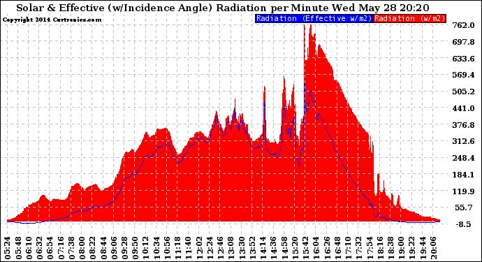 Solar PV/Inverter Performance Solar Radiation & Effective Solar Radiation per Minute