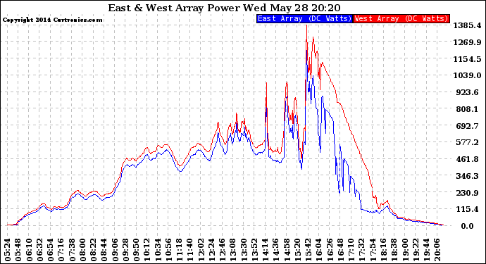 Solar PV/Inverter Performance Photovoltaic Panel Power Output