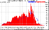 Solar PV/Inverter Performance East Array Power Output & Solar Radiation