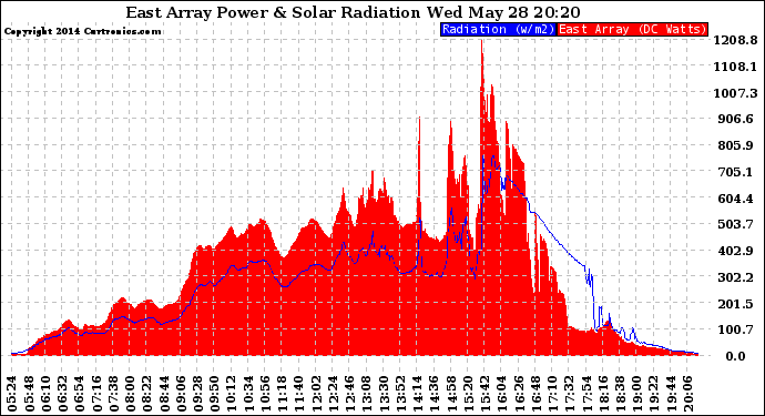 Solar PV/Inverter Performance East Array Power Output & Solar Radiation