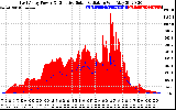 Solar PV/Inverter Performance East Array Power Output & Effective Solar Radiation