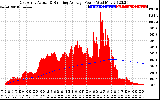 Solar PV/Inverter Performance East Array Actual & Running Average Power Output