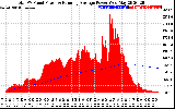 Solar PV/Inverter Performance Total PV Panel & Running Average Power Output