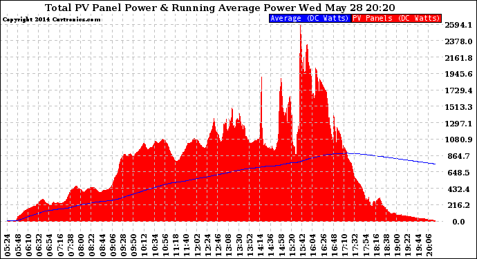 Solar PV/Inverter Performance Total PV Panel & Running Average Power Output
