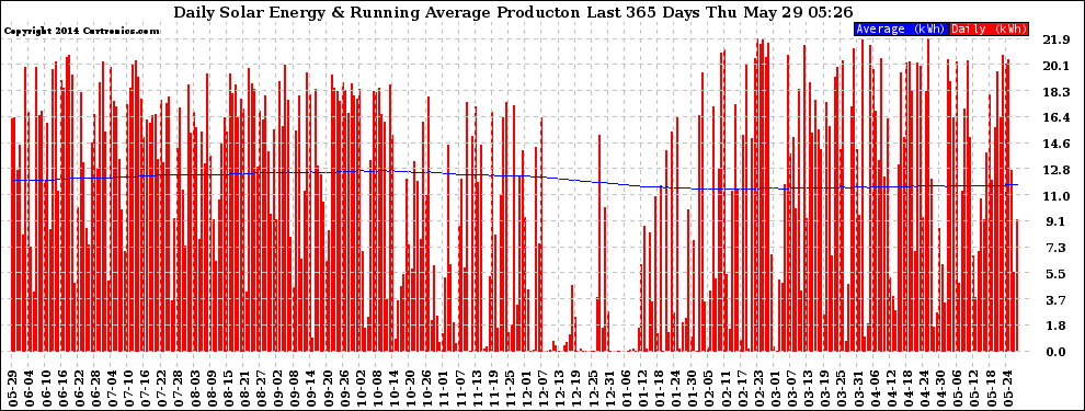 Solar PV/Inverter Performance Daily Solar Energy Production Running Average Last 365 Days