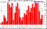 Solar PV/Inverter Performance Daily Solar Energy Production Value