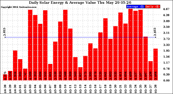 Solar PV/Inverter Performance Daily Solar Energy Production Value