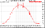 Solar PV/Inverter Performance Daily Energy Production Per Minute