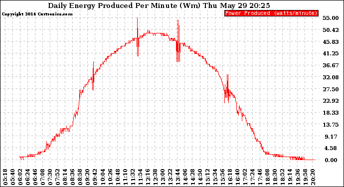 Solar PV/Inverter Performance Daily Energy Production Per Minute