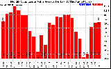 Solar PV/Inverter Performance Monthly Solar Energy Value Average Per Day ($)