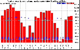 Solar PV/Inverter Performance Monthly Solar Energy Production Value Running Average