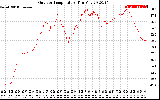 Solar PV/Inverter Performance Outdoor Temperature