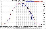 Solar PV/Inverter Performance Photovoltaic Panel Current Output