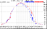 Solar PV/Inverter Performance Photovoltaic Panel Power Output