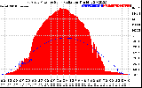 Solar PV/Inverter Performance East Array Power Output & Solar Radiation