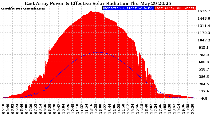 Solar PV/Inverter Performance East Array Power Output & Effective Solar Radiation