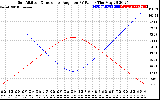 Solar PV/Inverter Performance Sun Altitude Angle & Sun Incidence Angle on PV Panels