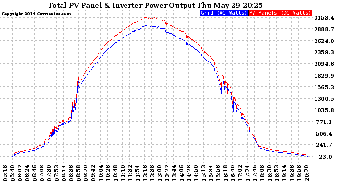 Solar PV/Inverter Performance PV Panel Power Output & Inverter Power Output