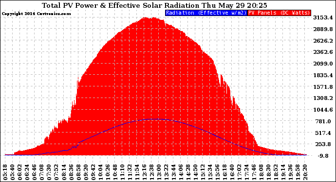 Solar PV/Inverter Performance Total PV Panel Power Output & Effective Solar Radiation