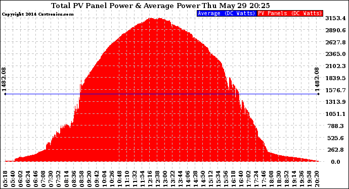 Solar PV/Inverter Performance Total PV Panel Power Output