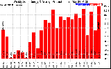 Solar PV/Inverter Performance Weekly Solar Energy Production