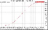 Solar PV/Inverter Performance Daily Energy Production