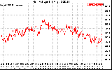 Solar PV/Inverter Performance Grid Voltage