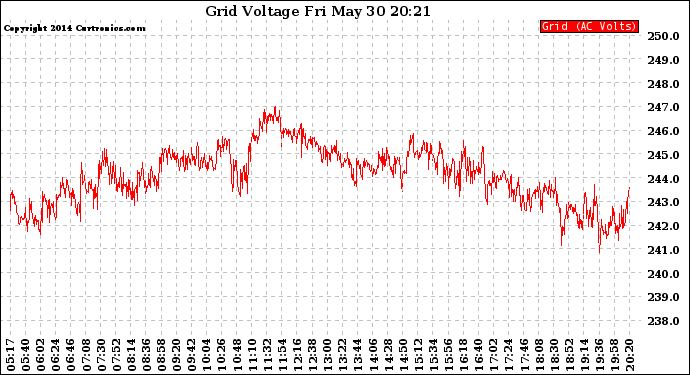 Solar PV/Inverter Performance Grid Voltage