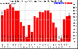 Solar PV/Inverter Performance Monthly Solar Energy Production