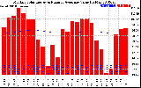 Solar PV/Inverter Performance Monthly Solar Energy Production Value Running Average