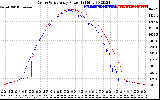 Solar PV/Inverter Performance Photovoltaic Panel Power Output