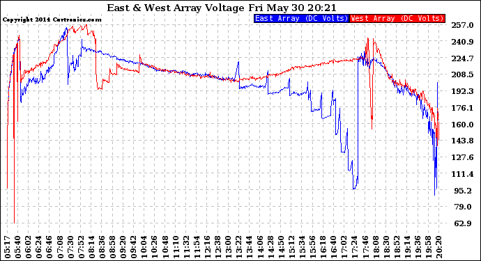 Solar PV/Inverter Performance Photovoltaic Panel Voltage Output