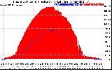 Solar PV/Inverter Performance East Array Power Output & Effective Solar Radiation