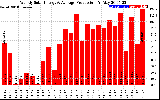 Solar PV/Inverter Performance Weekly Solar Energy Production