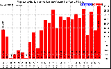 Solar PV/Inverter Performance Weekly Solar Energy Production Value