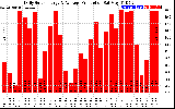 Solar PV/Inverter Performance Daily Solar Energy Production