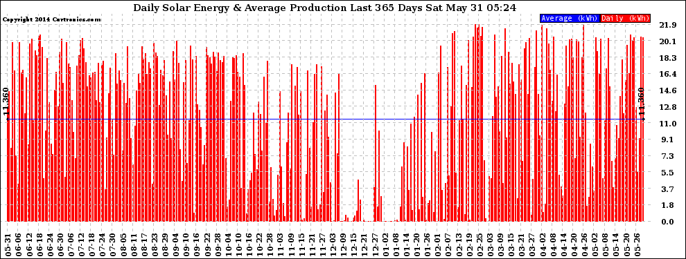 Solar PV/Inverter Performance Daily Solar Energy Production Last 365 Days