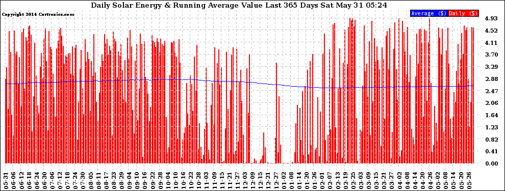 Solar PV/Inverter Performance Daily Solar Energy Production Value Running Average Last 365 Days