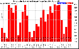 Solar PV/Inverter Performance Daily Solar Energy Production Value