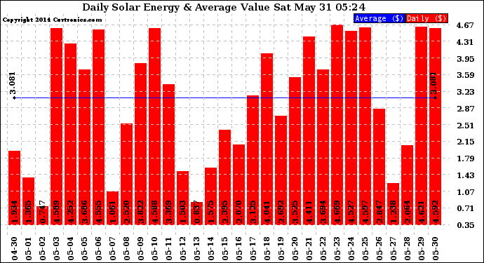 Solar PV/Inverter Performance Daily Solar Energy Production Value