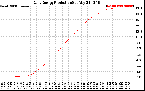 Solar PV/Inverter Performance Daily Energy Production