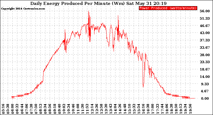 Solar PV/Inverter Performance Daily Energy Production Per Minute