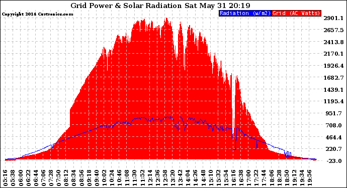 Solar PV/Inverter Performance Grid Power & Solar Radiation