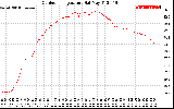 Solar PV/Inverter Performance Outdoor Temperature