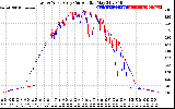 Solar PV/Inverter Performance Photovoltaic Panel Current Output